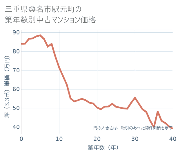 三重県桑名市駅元町の築年数別の中古マンション坪単価