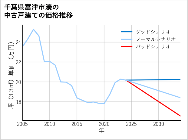 千葉県富津市湊の中古戸建て価格推移