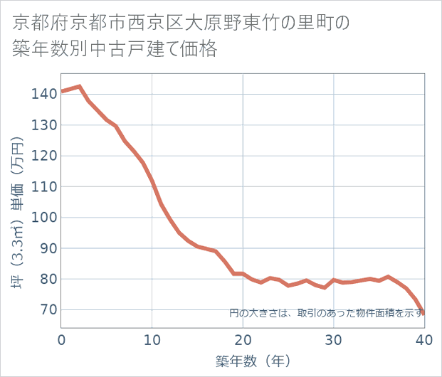 京都府京都市西京区大原野東竹の里町の築年数別の中古戸建て坪単価