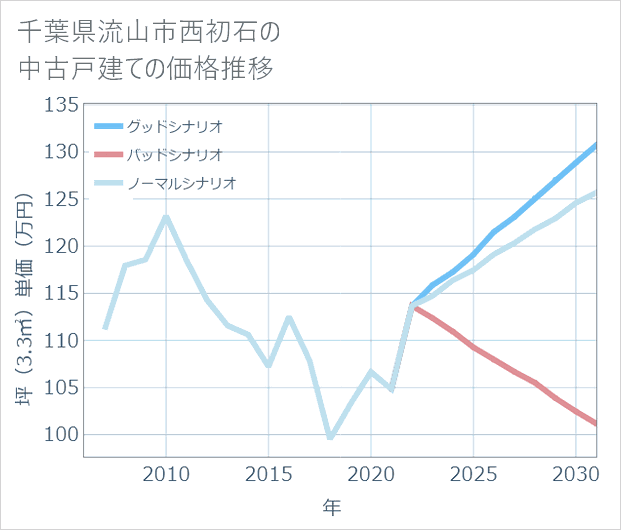 千葉県流山市西初石の中古戸建て価格推移