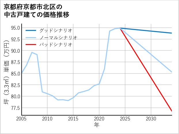 京都府京都市北区の中古戸建て価格推移