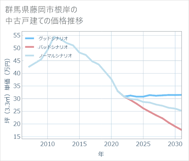 群馬県藤岡市根岸の中古戸建て価格推移