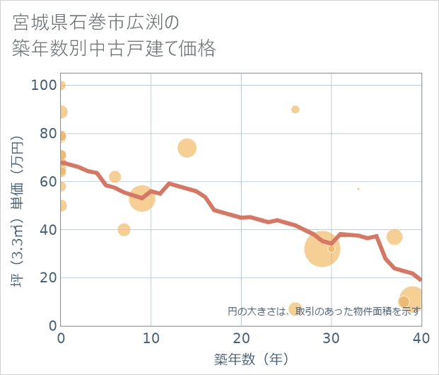 宮城県石巻市広渕の築年数別の中古戸建て坪単価