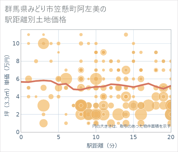 群馬県みどり市笠懸町阿左美の徒歩距離別の土地坪単価