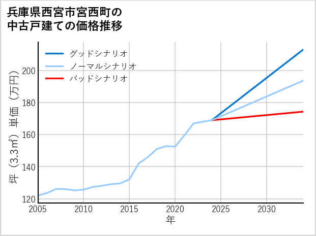 兵庫県西宮市宮西町の中古戸建て価格推移