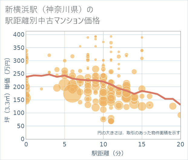新横浜駅(神奈川県)の徒歩距離別の中古マンション坪単価