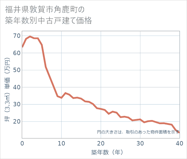 福井県敦賀市角鹿町の築年数別の中古戸建て坪単価