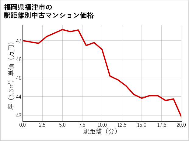 福岡県福津市の徒歩距離別の中古マンション坪単価