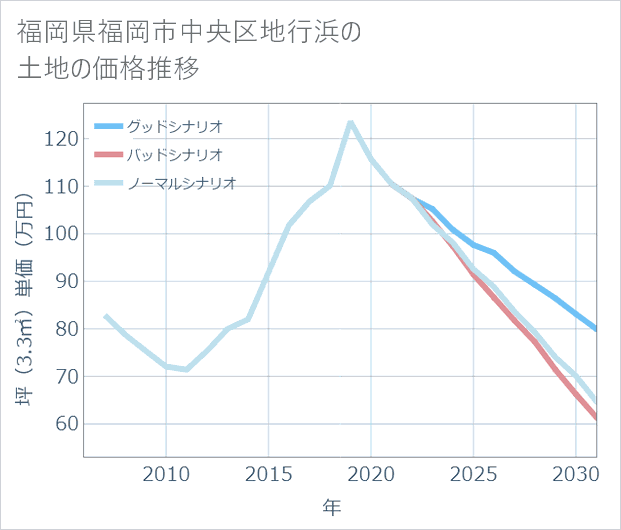 福岡県福岡市中央区地行浜の土地価格推移