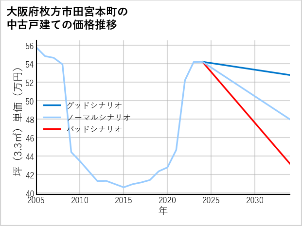 大阪府枚方市田宮本町の中古戸建て価格推移
