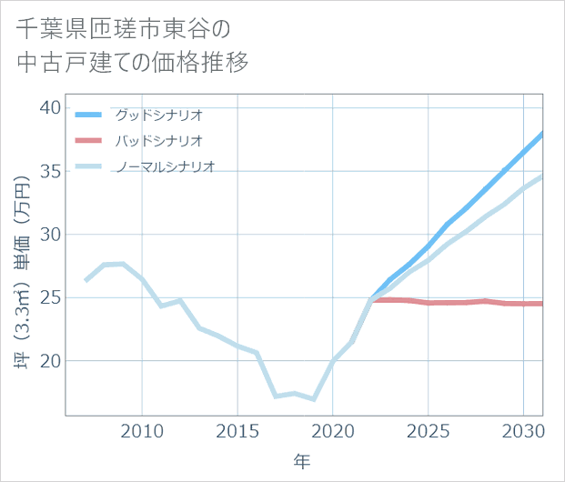 千葉県匝瑳市東谷の中古戸建て価格推移