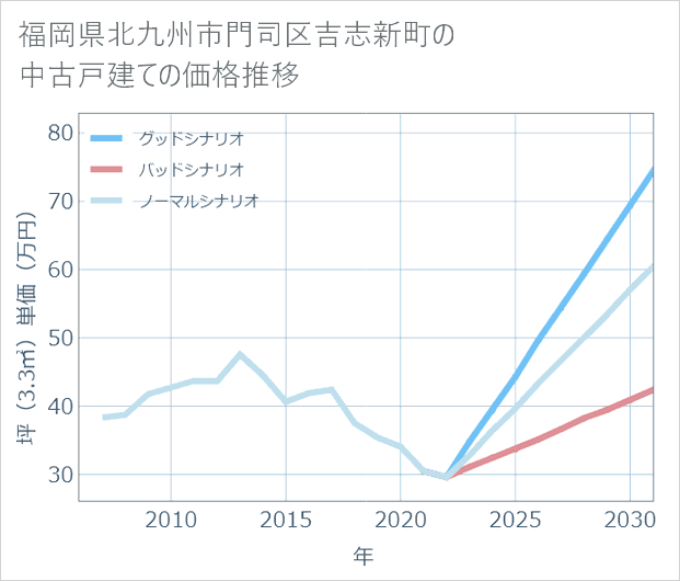 福岡県北九州市門司区吉志新町の中古戸建て価格推移
