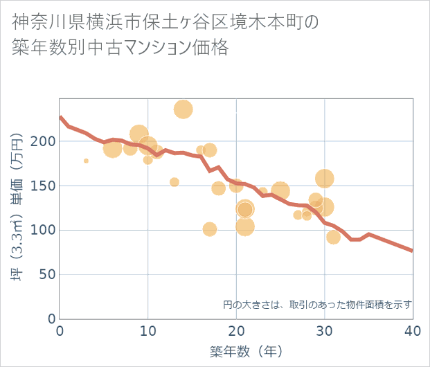 神奈川県横浜市保土ケ谷区境木本町の築年数別の中古マンション坪単価