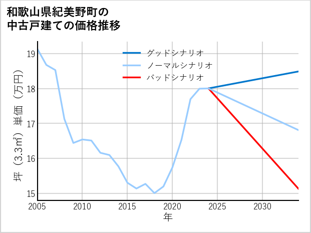 和歌山県紀美野町の中古戸建て価格推移