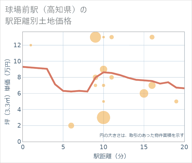 球場前駅(高知県)の徒歩距離別の土地坪単価