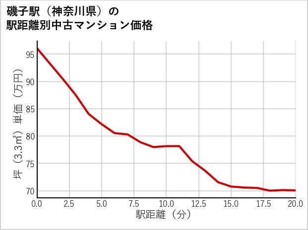 磯子駅（神奈川県）の徒歩距離別の中古マンション坪単価