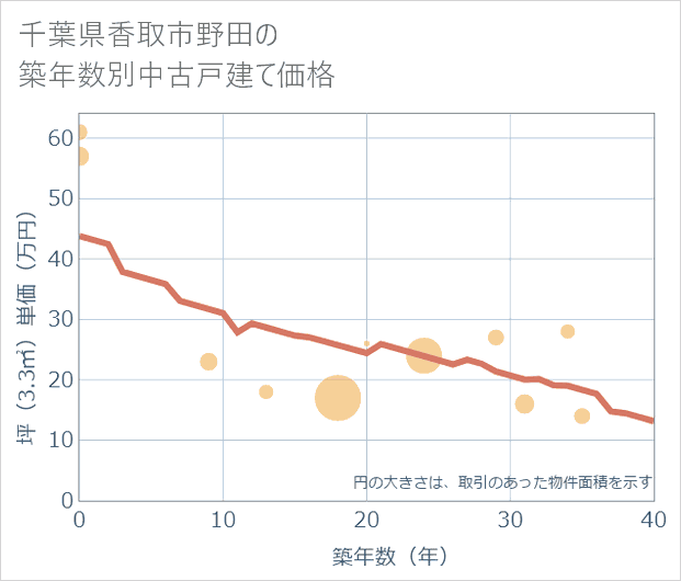 千葉県香取市野田の築年数別の中古戸建て坪単価