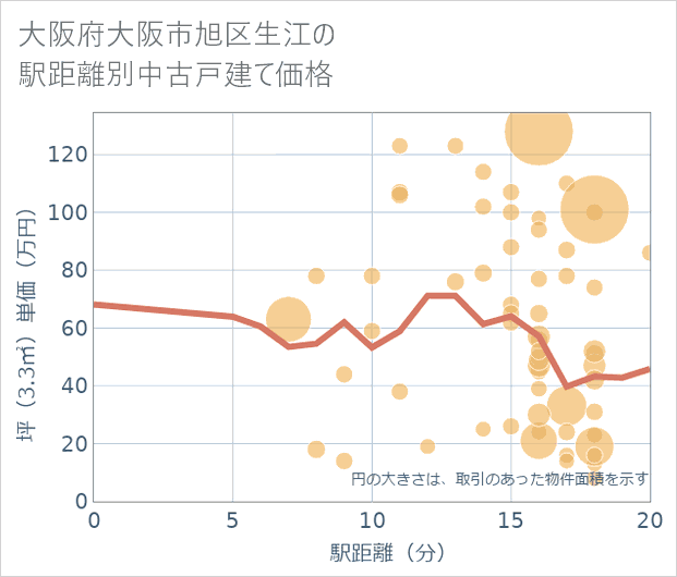 大阪府大阪市旭区生江の徒歩距離別の中古戸建て坪単価