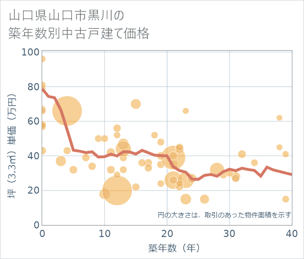 山口県山口市黒川の築年数別の中古戸建て坪単価