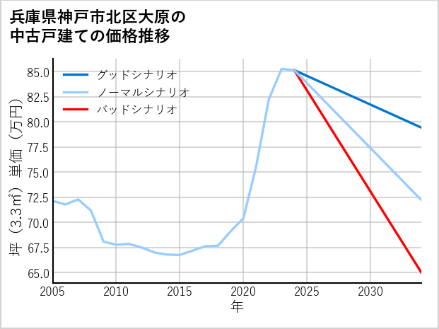 兵庫県神戸市北区大原の中古戸建て価格推移