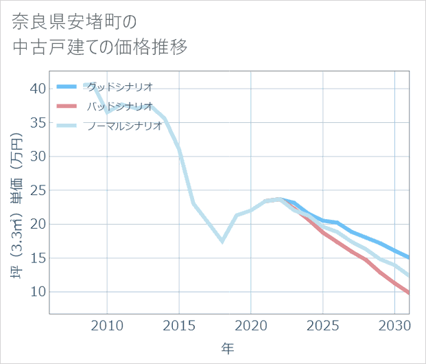 奈良県安堵町の中古戸建て価格推移