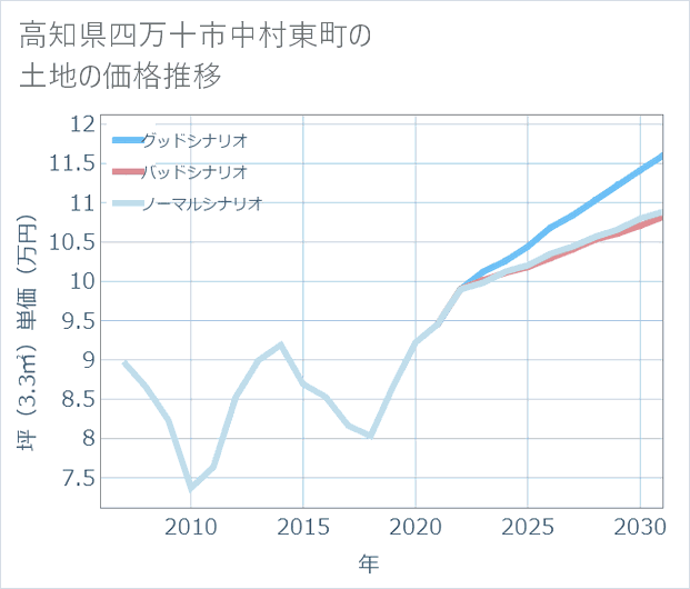 高知県四万十市中村東町の土地価格推移