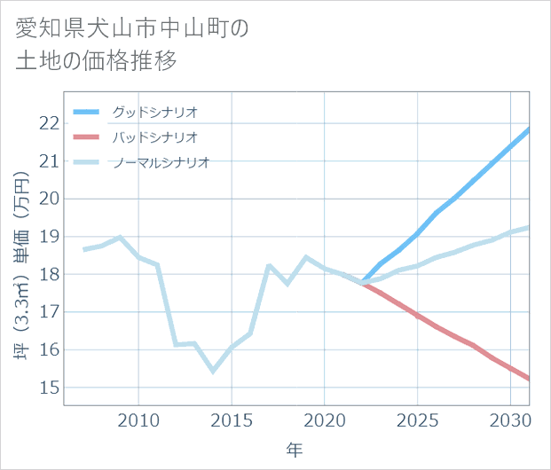愛知県犬山市中山町の土地価格推移