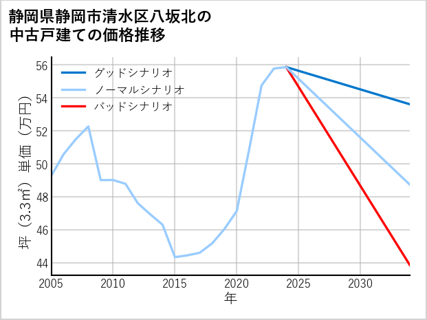 静岡県静岡市清水区八坂北の中古戸建て価格推移