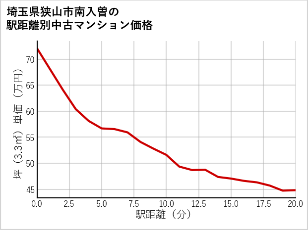 埼玉県狭山市南入曽の徒歩距離別の中古マンション坪単価