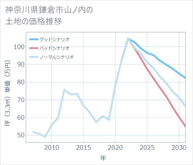 神奈川県鎌倉市山ノ内の土地価格推移