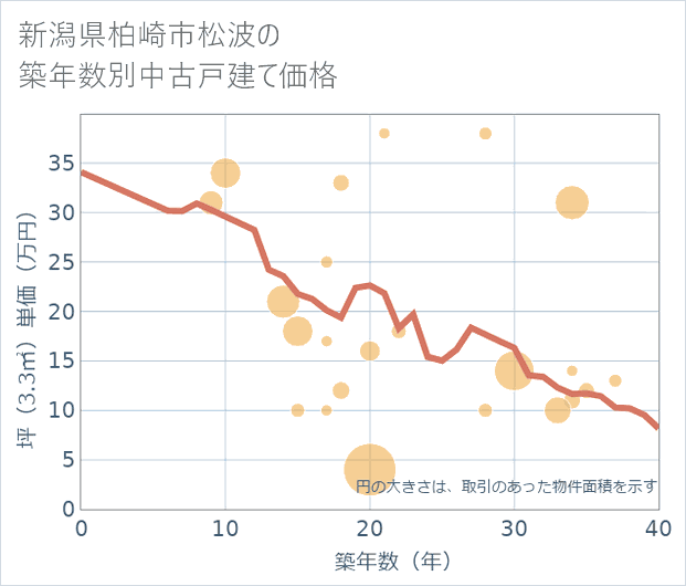 新潟県柏崎市松波の築年数別の中古戸建て坪単価