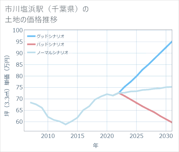 市川塩浜駅(千葉県)の土地価格推移