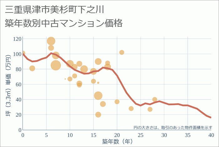 三重県津市美杉町下之川の築年数別の中古マンション坪単価