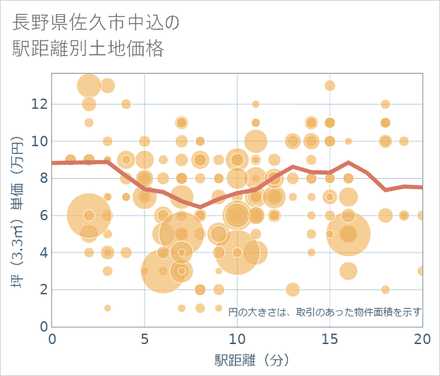 長野県佐久市中込の徒歩距離別の土地坪単価