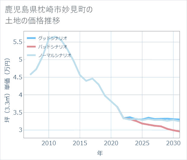 鹿児島県枕崎市妙見町の土地価格推移