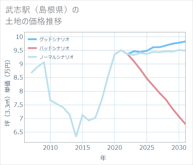 武志駅(島根県)の土地価格推移
