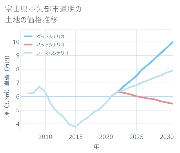 富山県小矢部市道明の土地価格推移