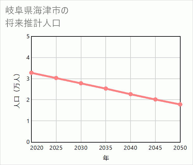 海津市の将来推計人口