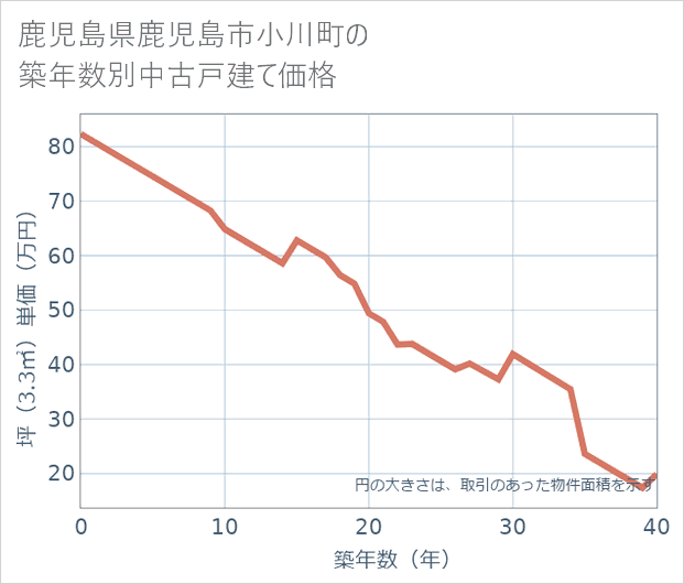 鹿児島県鹿児島市小川町の築年数別の中古戸建て坪単価