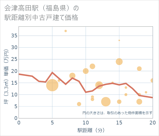 会津高田駅(福島県)の徒歩距離別の中古戸建て坪単価