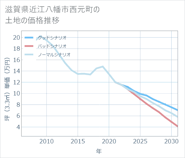 滋賀県近江八幡市西元町の土地価格推移