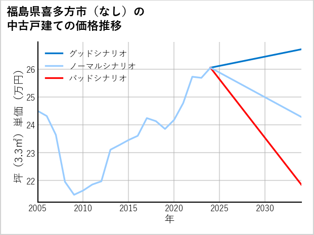 福島県喜多方市（大字なし）の中古戸建て価格推移