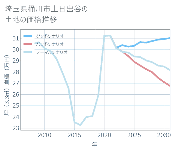 埼玉県桶川市上日出谷の土地価格推移