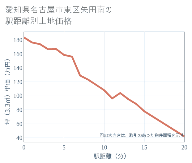 愛知県名古屋市東区矢田南の徒歩距離別の土地坪単価