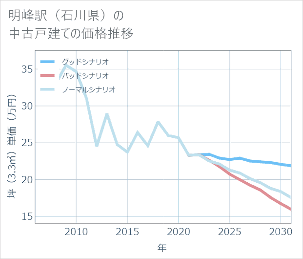 明峰駅(石川県)の中古戸建て価格推移