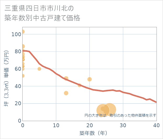 三重県四日市市川北の築年数別の中古戸建て坪単価