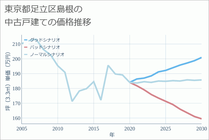 東京都足立区島根の中古戸建て価格推移