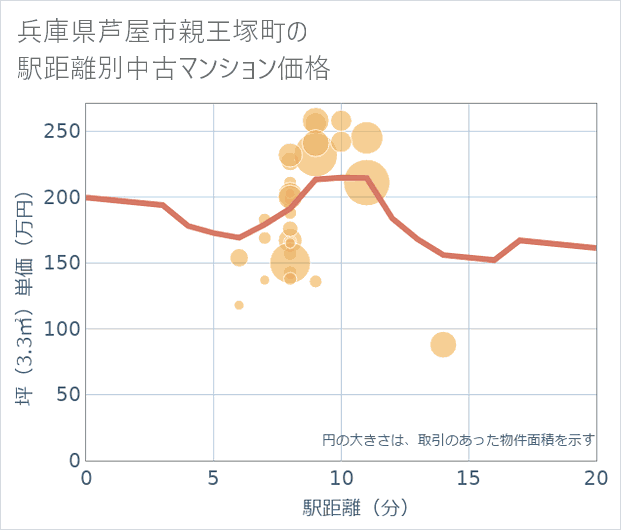 兵庫県芦屋市親王塚町の徒歩距離別の中古マンション坪単価