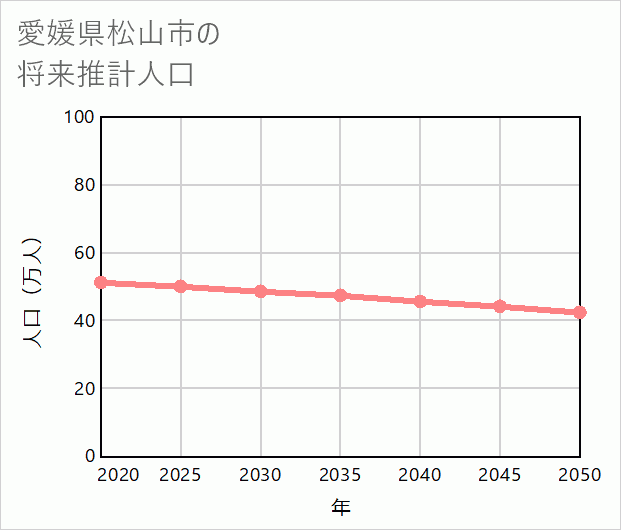 松山市の将来推計人口