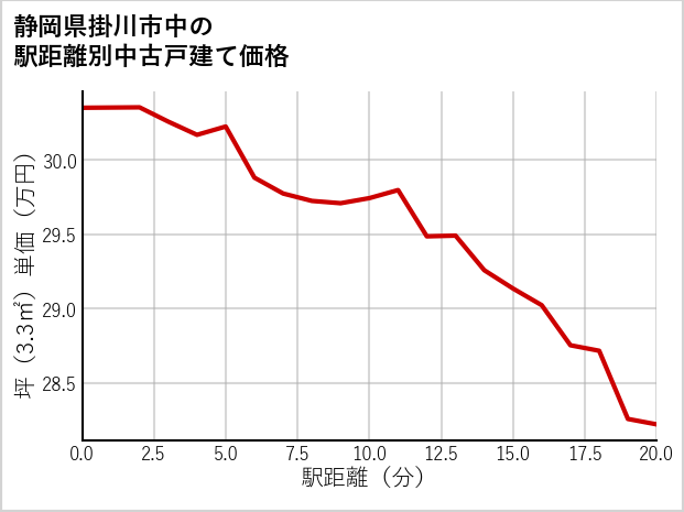 静岡県掛川市中の徒歩距離別の中古戸建て坪単価